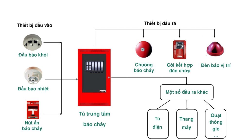 Thi công lắp đặt hệ thống báo cháy tự động | Long Huy