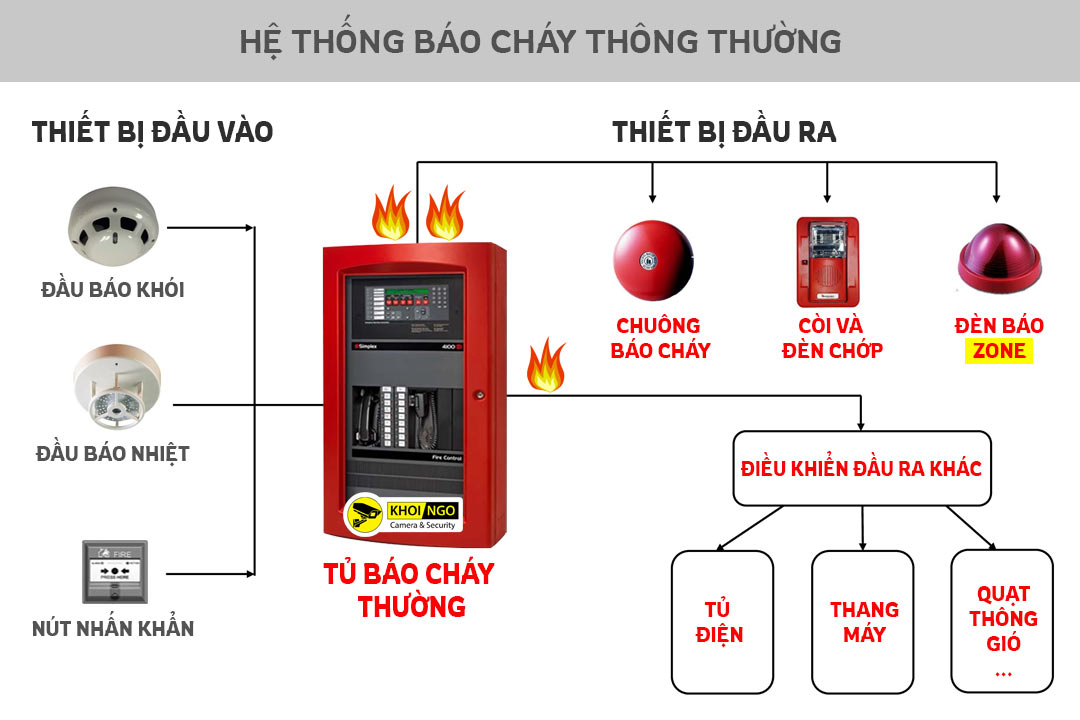 Hệ thống báo cháy văn phòng Hệ thống báo cháy văn phòng