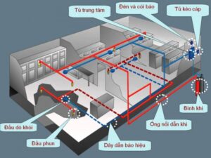 Thiết kế hệ thống PCCC nhà ở kết hợp kinh doanh